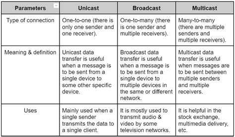 difference between multicast and unicast.